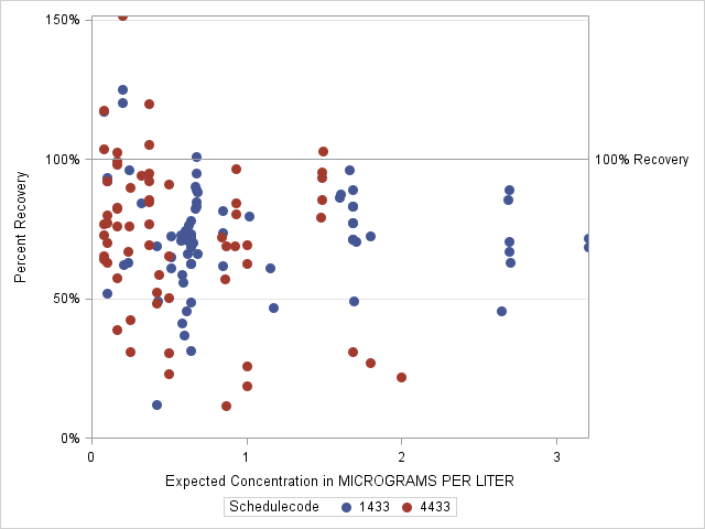 The SGPlot Procedure